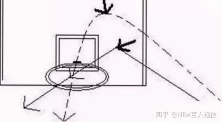 如何从篮下站位开始提升投篮命中率？